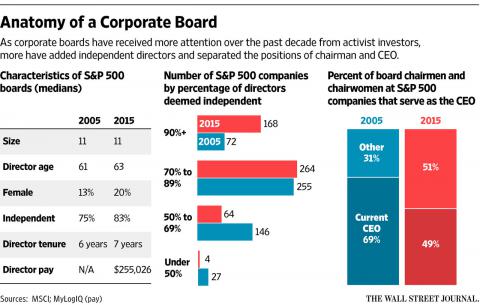 Anatomy of a Corporate Board (chart)